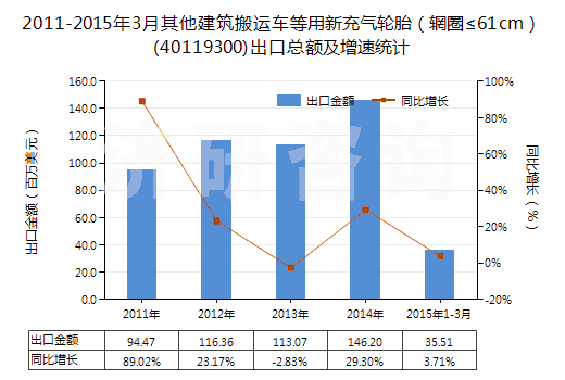 2011-2015年3月其他建筑搬運車等用新充氣輪胎（輞圈≤61cm）(40119300)出口總額及增速統(tǒng)計
